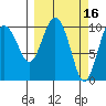 Windy Bay tide chart for Monday, March 16, 2026