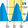 Windy Bay tide chart for Thursday, March 19, 2026