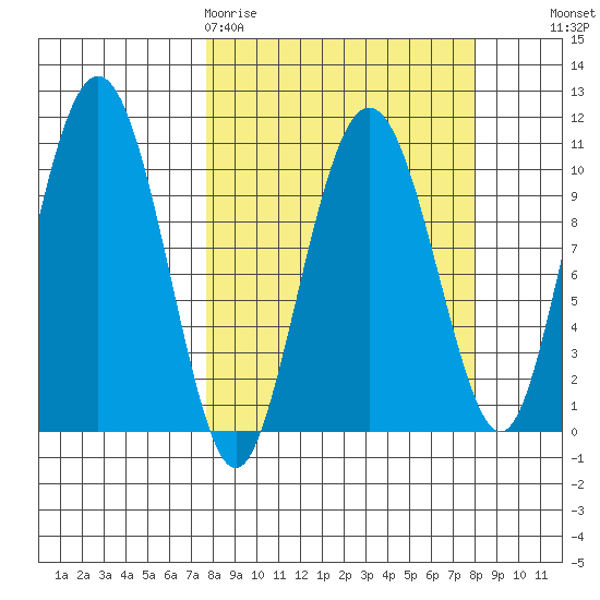 Windy Bay tide chart for Friday, March 20, 2026