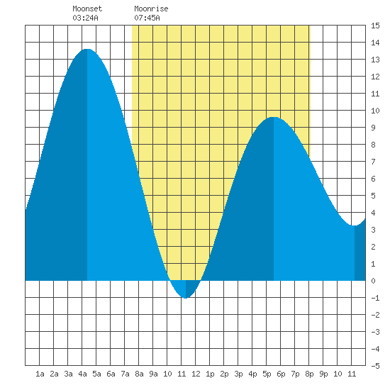 Windy Bay tide chart for Monday, March 23, 2026