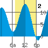 Windy Bay tide chart for Monday, March 2, 2026