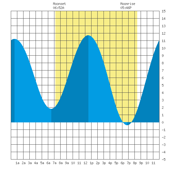 Windy Bay tide chart for Monday, March 30, 2026