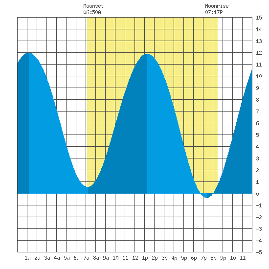 Windy Bay tide chart for Tuesday, March 31, 2026