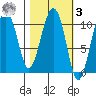 Windy Bay tide chart for Tuesday, March 3, 2026