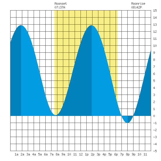 Windy Bay tide chart for Wednesday, March 4, 2026