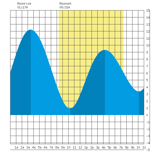 Windy Bay tide chart for Sunday, March 8, 2026