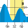 Windy Bay tide chart for Sunday, March 8, 2026