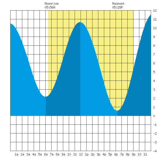 Windy Bay tide chart for Tuesday, April 14, 2026