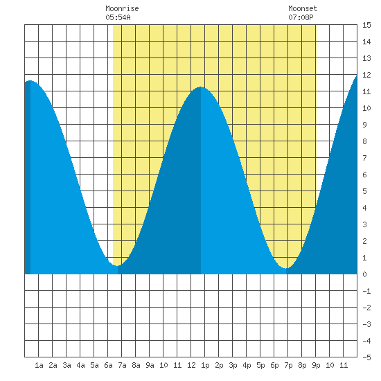Windy Bay tide chart for Wednesday, April 15, 2026
