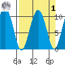 Windy Bay tide chart for Wednesday, April 1, 2026