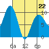 Windy Bay tide chart for Wednesday, April 22, 2026