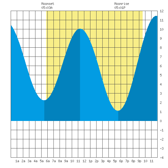 Windy Bay tide chart for Monday, April 27, 2026