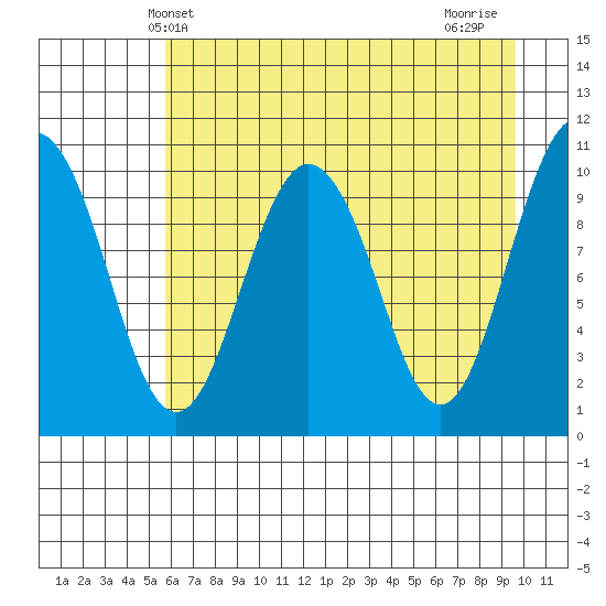 Windy Bay tide chart for Tuesday, April 28, 2026