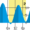 Windy Bay tide chart for Thursday, April 2, 2026