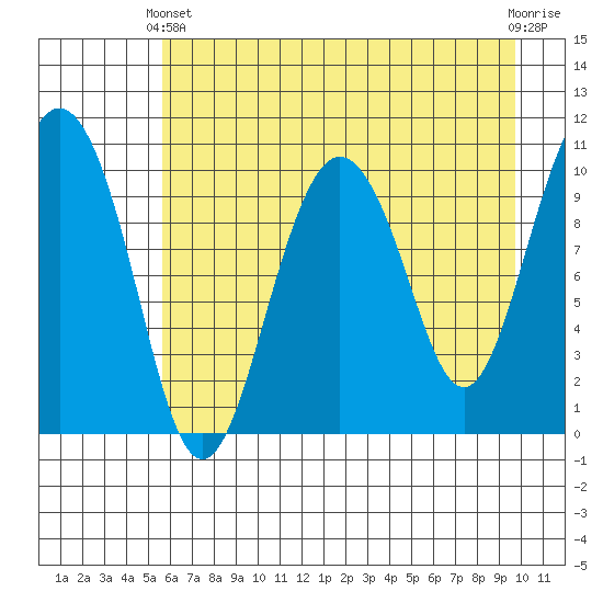 Windy Bay tide chart for Thursday, April 30, 2026