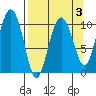 Windy Bay tide chart for Friday, April 3, 2026