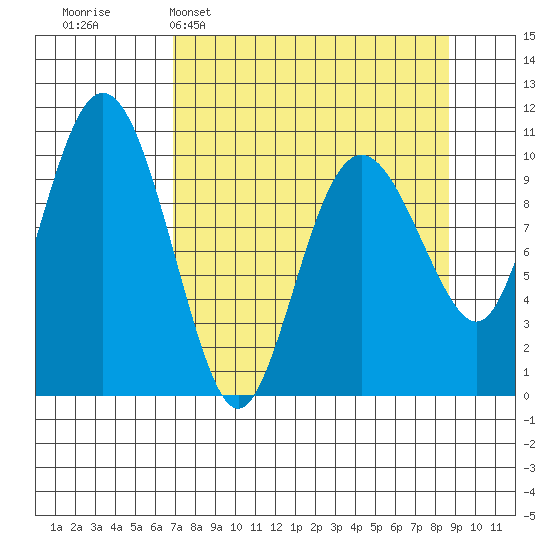 Windy Bay tide chart for Sunday, April 5, 2026