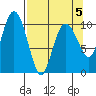 Windy Bay tide chart for Sunday, April 5, 2026