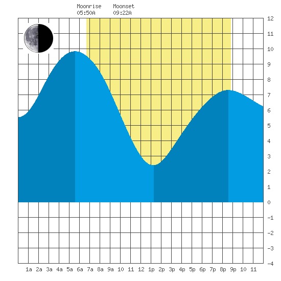 Windy Bay tide chart for Thursday, April 9, 2026