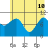 Windy Bay tide chart for Sunday, May 10, 2026