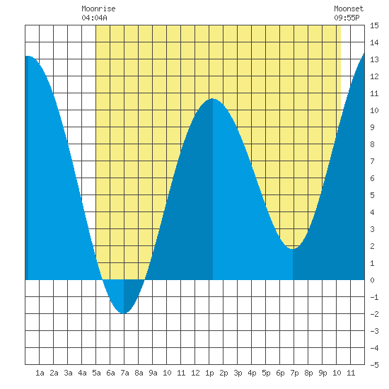 Windy Bay tide chart for Friday, May 15, 2026