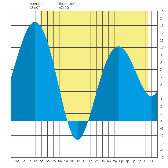 Windy Bay tide chart for Wednesday, May 20, 2026