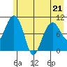 Windy Bay tide chart for Thursday, May 21, 2026