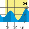Windy Bay tide chart for Sunday, May 24, 2026