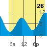 Windy Bay tide chart for Tuesday, May 26, 2026