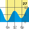 Windy Bay tide chart for Wednesday, May 27, 2026