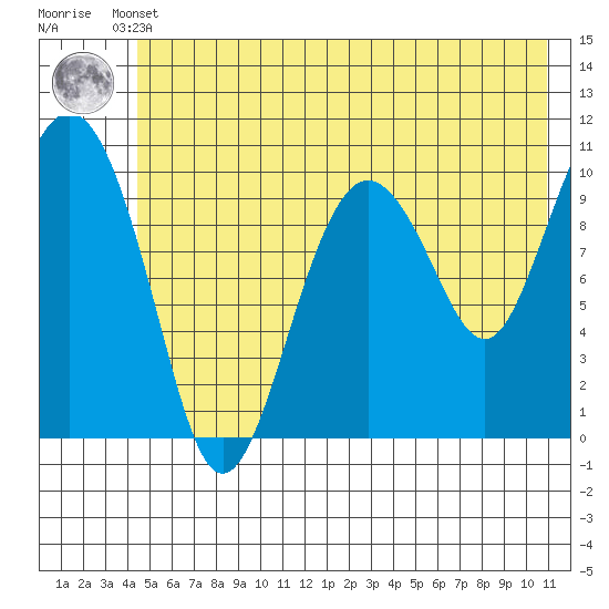 Windy Bay tide chart for Sunday, May 31, 2026
