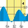 Windy Bay tide chart for Monday, May 4, 2026