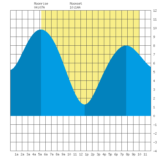 Windy Bay tide chart for Friday, May 8, 2026
