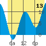 Windy Bay tide chart for Saturday, June 13, 2026