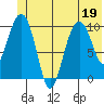 Windy Bay tide chart for Friday, June 19, 2026