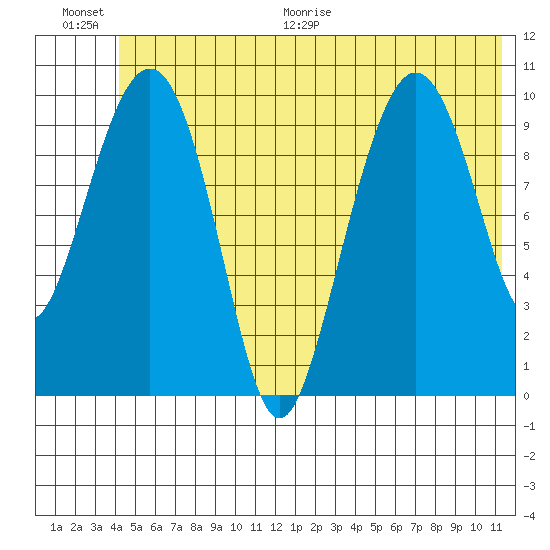 Windy Bay tide chart for Saturday, June 20, 2026