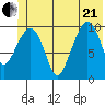 Windy Bay tide chart for Sunday, June 21, 2026