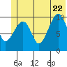 Windy Bay tide chart for Monday, June 22, 2026