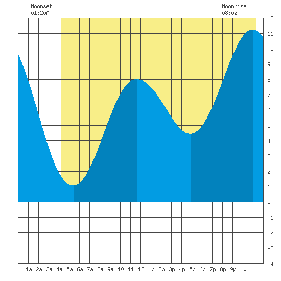 Windy Bay tide chart for Thursday, June 25, 2026