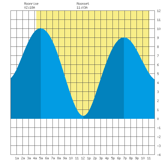Windy Bay tide chart for Saturday, June 6, 2026