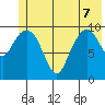 Windy Bay tide chart for Sunday, June 7, 2026