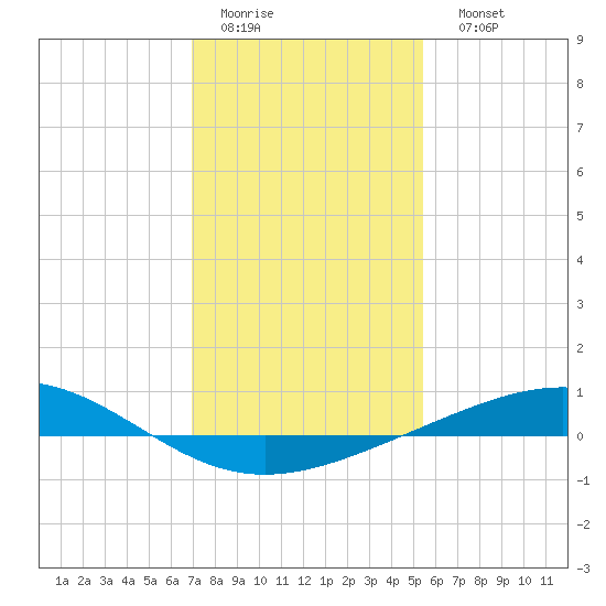 Wine Island tide chart for Thursday, January 14, 2021