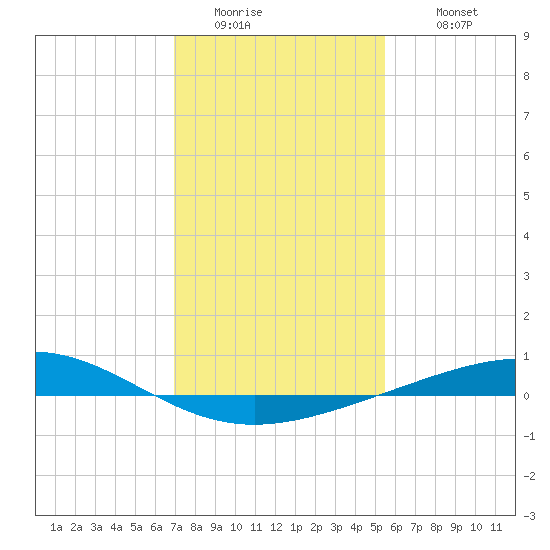 Wine Island tide chart for Friday, January 15, 2021