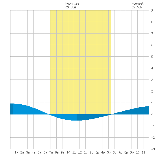 Wine Island tide chart for Saturday, January 16, 2021