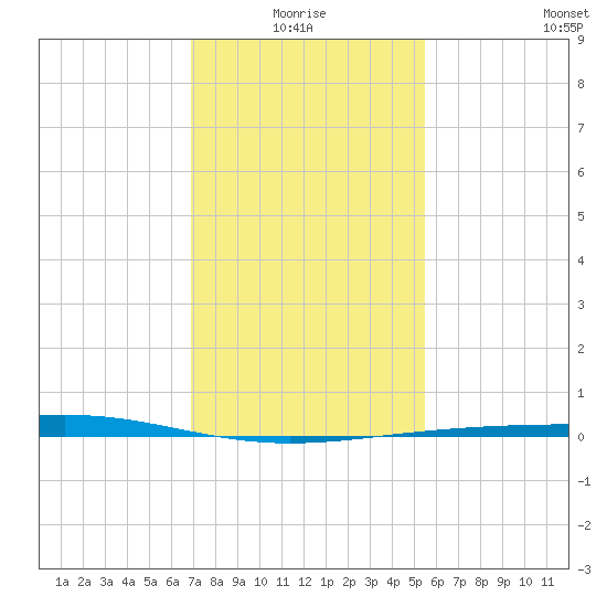 Wine Island tide chart for Monday, January 18, 2021