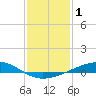 Wine Island tide chart for Friday, January 1, 2021