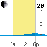 Wine Island tide chart for Wednesday, January 20, 2021