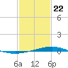 Wine Island tide chart for Friday, January 22, 2021