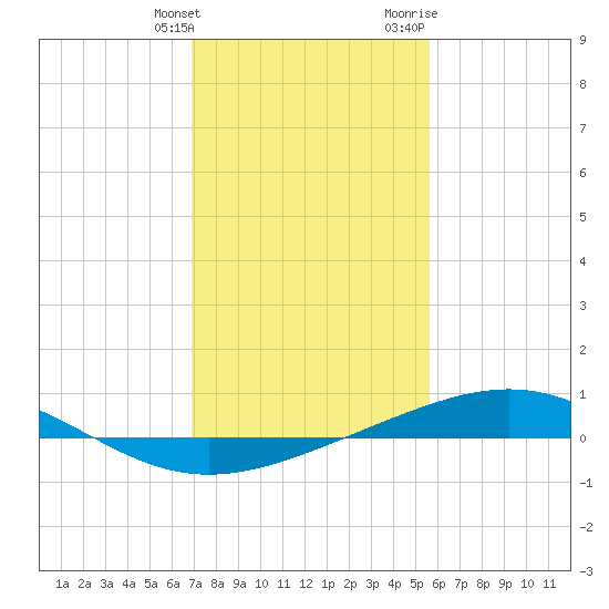 Wine Island tide chart for Tuesday, January 26, 2021