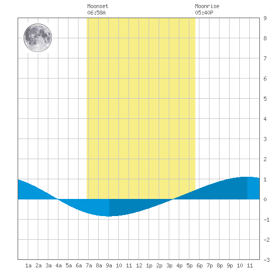 Wine Island tide chart for Thursday, January 28, 2021